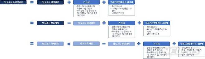 [서울=뉴시스]법제처가 추진 중인 '한눈에 보는 법령정보' 사례. 사진은 소득세법 93조 양도소득세액 계산의 순서 도식화 자료. (사진=법제처 제공) 2021.09.07