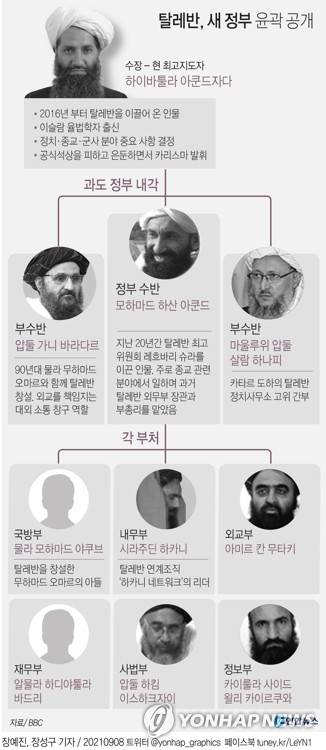 [그래픽] 탈레반, 새 정부 윤곽 공개 (서울=연합뉴스) 장예진 기자 = jin34@yna.co.kr