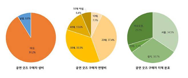 인터파크 공연 MD 구매자 분석(사진=인터파크)