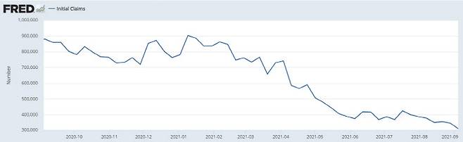 최근 1년간 미국의 주간 실업수당 청구 건수 추이. (출처=미국 노동부, 세인트루이스 연방준비은행 제공)