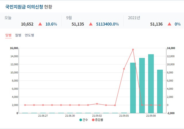 국민권익위원회 민원 빅데이터에 따르면 지원금 신청 첫날인 지난 6일부터 9일 오후 3시 45분까지 접수된 국민지원금 이의신청은 총 5만1036건에 달한다. /국민권익위원회 민원빅데이터 개방시스템 홈페이지 갈무리