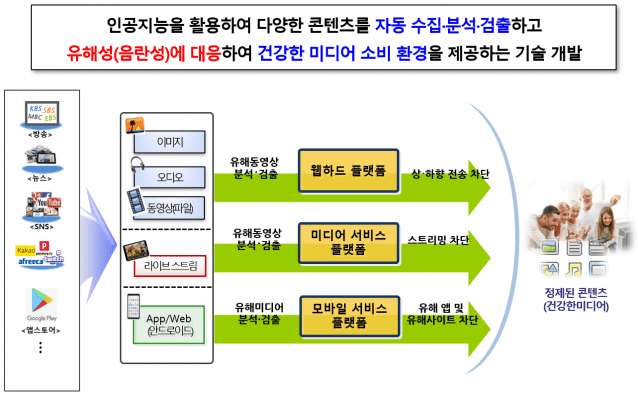 유해사이트 자동수집 시스템 개발 추진 개요 이미지