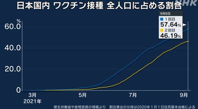 일본 백신 접종률. 1화 접종을 받은 이들은 전체 인구의 57.64%, 2회 접종을을 끝낸 이들은 46.19%를 기록하고 있다. NHK 누리집 갈무리