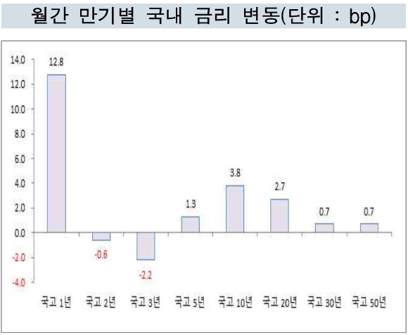 8월말 기준 전월대비 만기별 국고채 금리 변동 현황. [자료=금융투자협회]