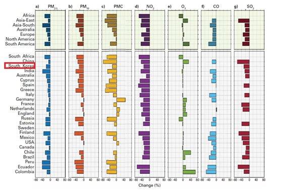 2020년 신종코로나바이러스 감염증으로 도시가 봉쇄됐을 때와 과거(2015~2019년 평균)와 비교했을 때 국가별 대기오염 변화 비율(%). 2020년 오염도와 한국은 붉은 사각형으로 표시돼 있다. 한국은 초미세먼지(PM2.5)와 미세먼지(PM10), 큰먼지(PMC), 이산화질소(NO2), 이산화황(SO2) 등은 개선됐지만, 오존(O3)은 미세하게 악화했다. 자료=세계기상기구(WMO)