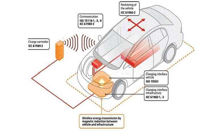 An illustrated demonstration of Hyundai Motor‘s wireless EV charging system. (KCCI)