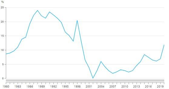 우리 나라 가계 순저축률. 자료 한국은행