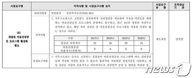 2020 회계연도 국회 행안위 결산 예비심사보고서 중 일부 © 뉴스1