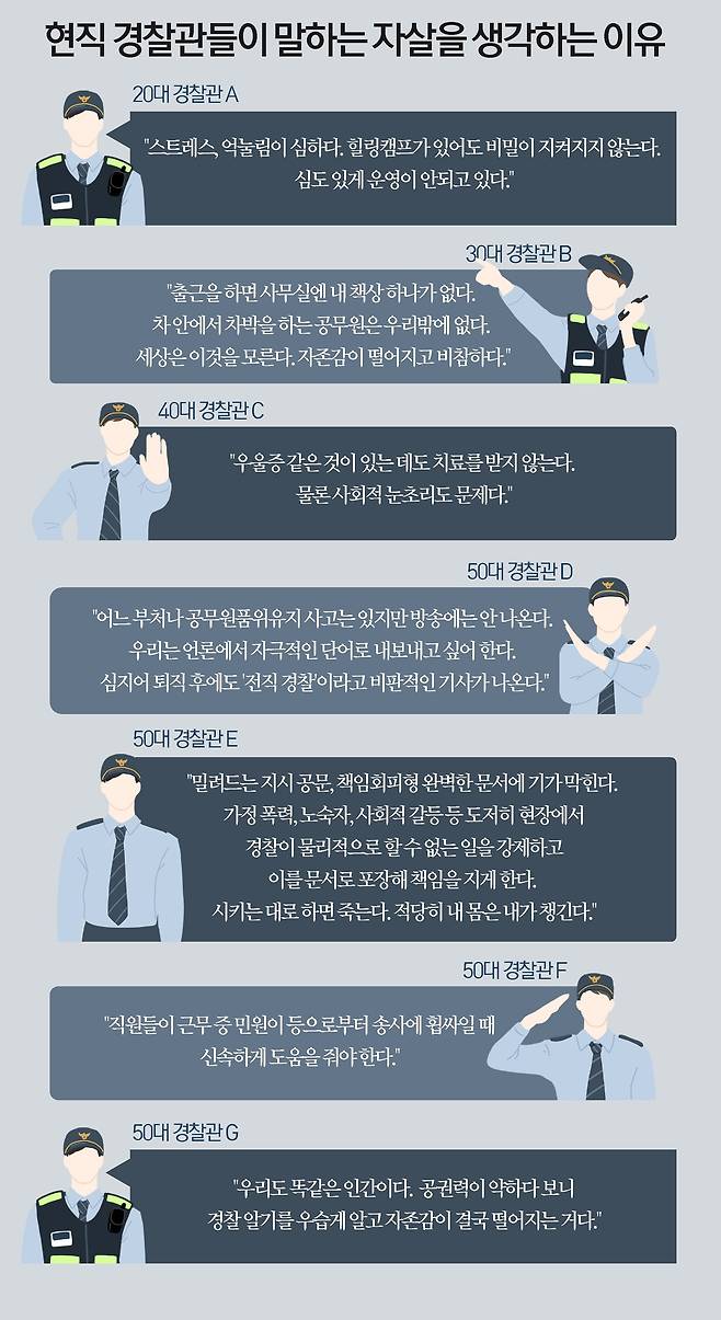 지난 6월 퇴직을 앞둔 한 경찰관이 경찰 내부망에 직원들의 자살과 관련에 대해 올린 글을 재정리한 내용. 해당 경찰관은 퇴직을 앞둔 소회를 밝히면서 후배 경찰들이 연이어 자살하는 상황을 막기 위해 경찰 조직이 변화해야 한다고 경고했다.  © News1 이은현 디자이너