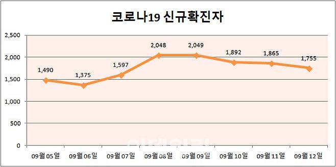 (자료= 중앙방역대책본부)