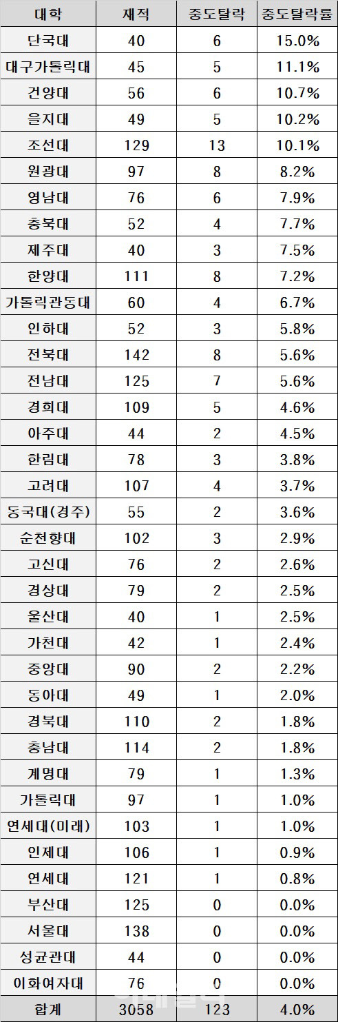 전국 37개 의과대학 2020년 기준 신입생 중도탈락률 현황(단위: 명, 자료: 대학알리미, 종로학원)