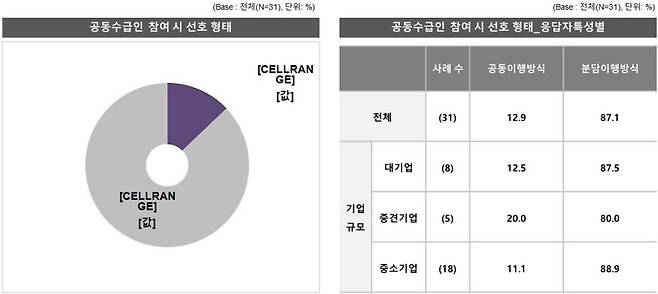 조사 참여 기업 87.1%가 분담이행방식을 선호하고 있으며 공동이행방식을 선호한다는 응답은 12.9%에 불과했다.