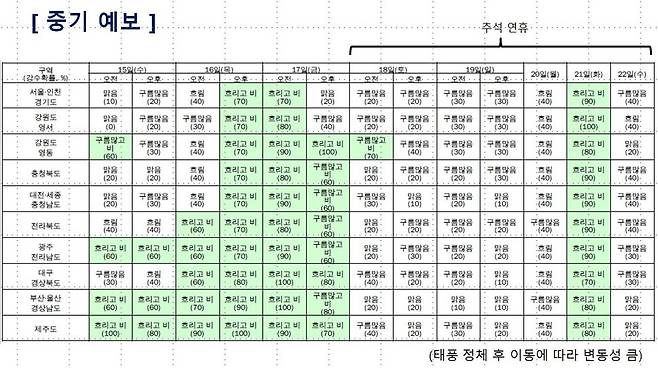 기상청의 중기예보