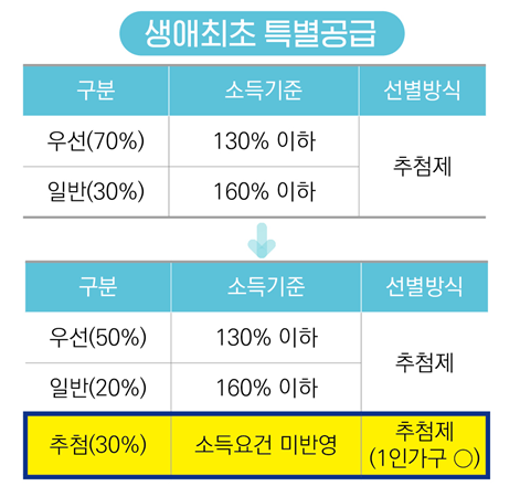 생애 최초 특별공급 제도 개편 내용. 국토교통부 제공