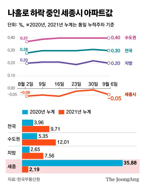 나홀로 하락 중인 세종시 아파트값 그래픽=김주원 기자 zoom@joongang.co.kr