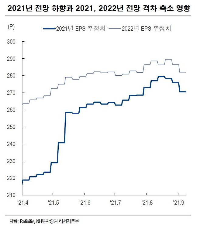 자료=NH투자증권