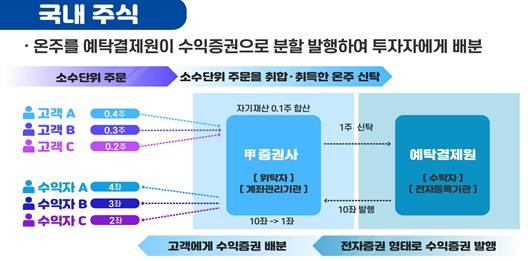 /사진=금융위원회