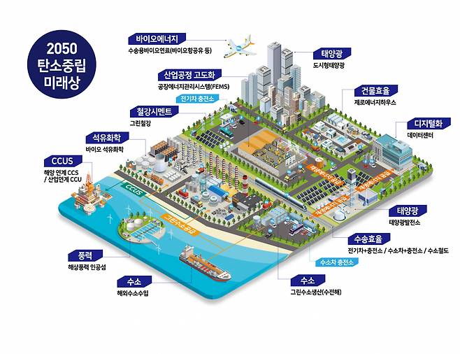 탄소중립 10대 기술.[과기정통부 제공]