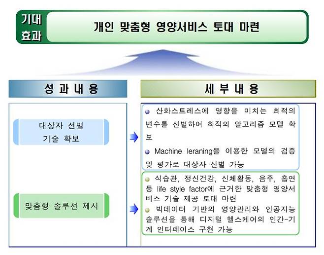 연구과정 모식도 및 대표적 연구결과.[이화여대 제공]