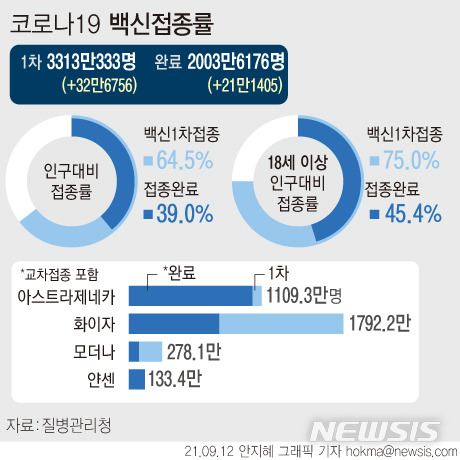 [서울=뉴시스] 12일 코로나19 예방접종대응추진단에 따르면 전날인 11일 1차 접종자는 32만6756명 늘어 누적 3313만333명이다. 전체 인구(5134만9116명·2020년 12월 주민등록 거주자 인구) 대비 접종률은 64.5%이다. 접종 완료자도 2000만명을 넘어섰다. (그래픽=안지혜 기자)  hokma@newsis.com