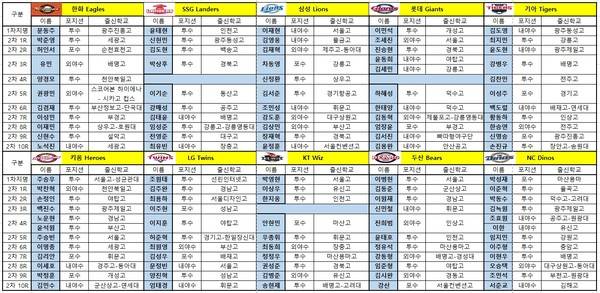 2021 드래프트 지명 결과 편집=박연준