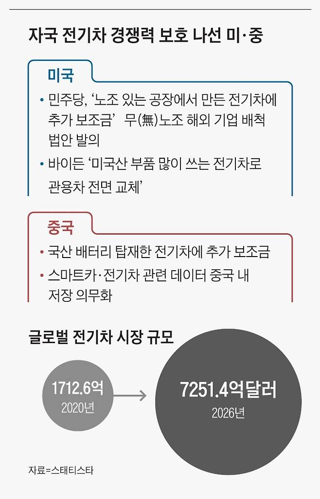 자국 전기차 경쟁력 보호 나선 미·중