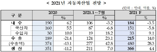 <자료: 한국자동차산업협회>