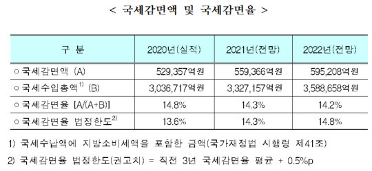 국세감면액 및 국세감면율 <자료:기획재정부>