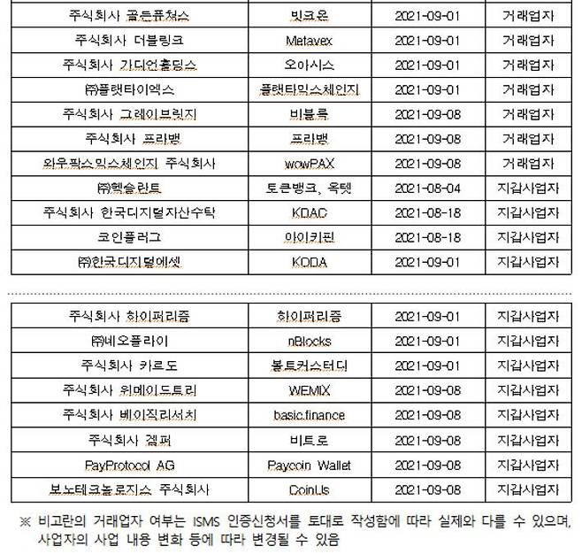 8월 25일 이후 개인정보보호관리체계(ISMS) 인증을 신규로 획득(9월 10일 기준) 한 가상자산 사업자 명단. <자료=한국인터넷진흥원(KISA)>