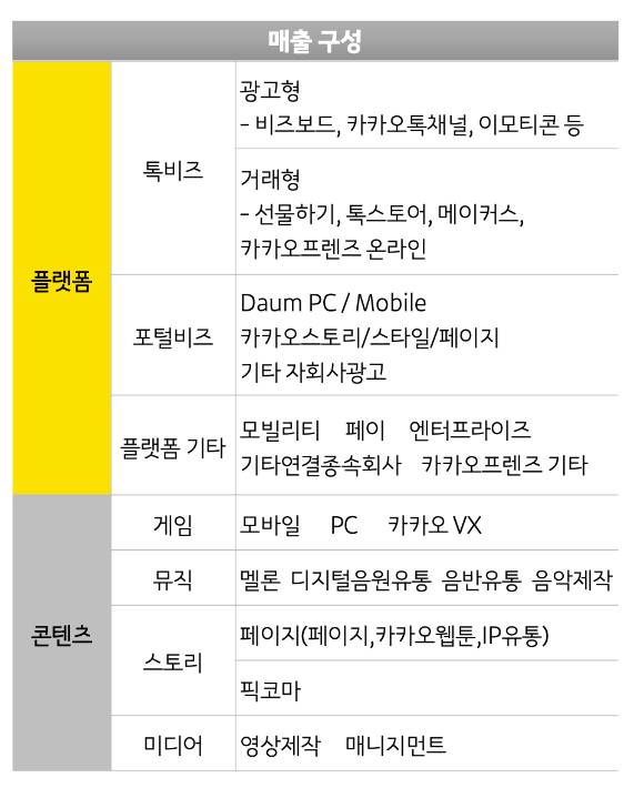 카카오 매출 대부분이 국내에 집중되어 있다. 사진은 카카오 매출구성 표. [사진=카카오]