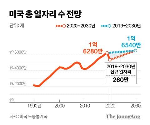 미국 일자리수 전망. 그래픽=김경진 기자 capkim@joongang.co.kr