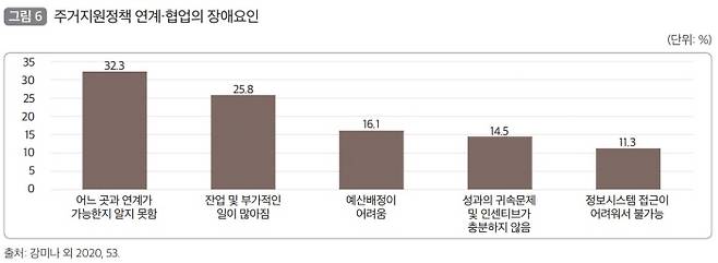 주거지원정책 연계·협업의 장애요인. 국토연구원 자료