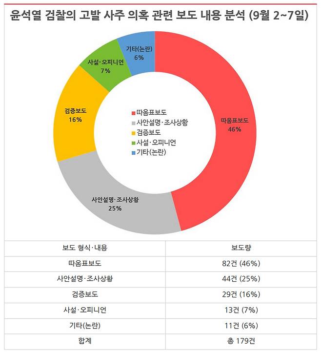 ▲ '윤석열 검찰 고발 사주 의혹' 관련 보도 내용 분석 결과(9월2~7일). 그래프&표=민주언론시민연합