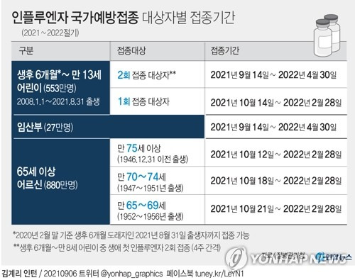 [그래픽] 인플루엔자 국가예방접종 대상자별 접종기간 (서울=연합뉴스) 장예진 기자 = 질병관리청은 오는 14일부터 인플루엔자(독감) 예방접종을 시행한다고 6일 밝혔다.
    jin34@yna.co.kr
    트위터 @yonhap_graphics  페이스북 tuney.kr/LeYN1