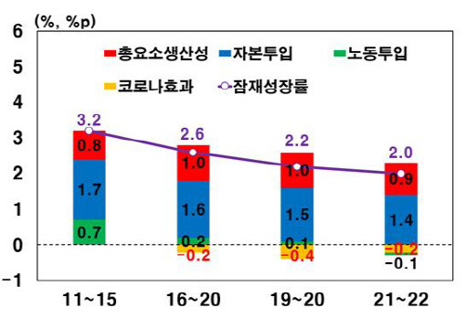 잠재성장률 추이(출처: 한국은행)