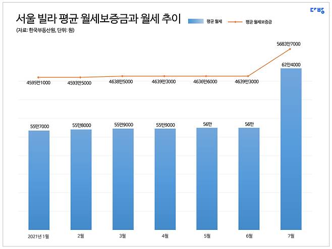서울 빌라 평균 월세보증금과 월세 추이 (다방 제공) © 뉴스1