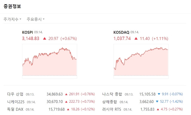 코스닥지수는 전장대비 11.40포인트(+1.11%) 오른 1037.74에 마쳤다. /네이버 캡처