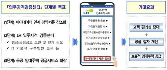 ‘MyMy 서비스’ 기대효과 / LH 제공.