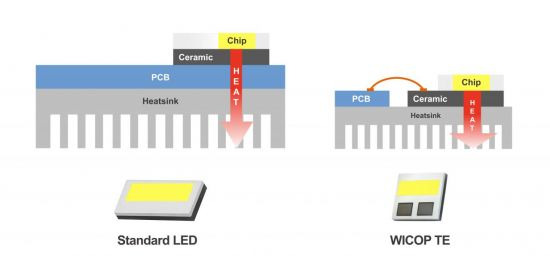 서울반도체의 '와이캅 TE'는 LED 패키지를 방열판(heatsink)에 장착하는 방식으로 설계됐다. LED 패키지를 인쇄회로 기판(PCB)에 장착하는 방식보다 헤드램프에서 발생하는 열을 빨리 배출할 수 있다. [사진제공 = 서울반도체]