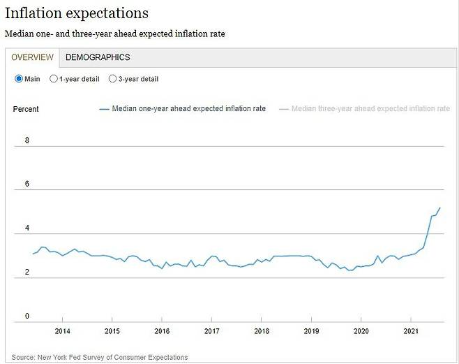 미국 소비자의 향후 1년 후 인플레이션 기대 추이. /자료=뉴욕연준