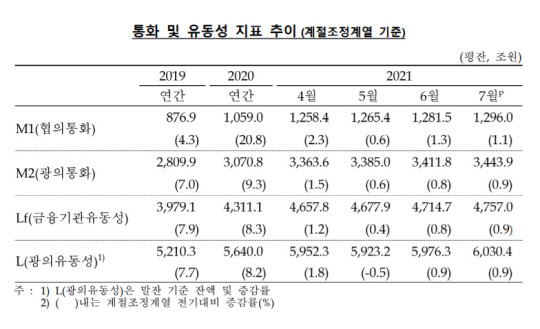 한국은행 제공