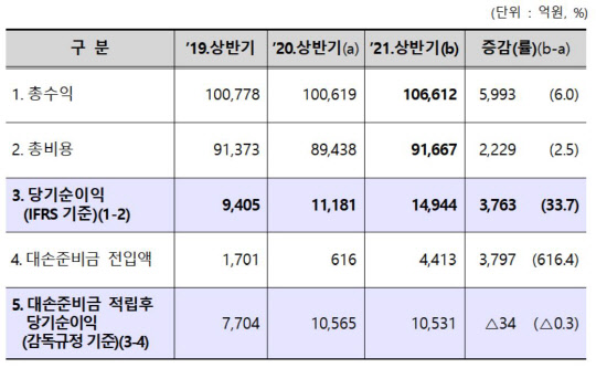 카드사 손익 현황/ 금융감독원 제공