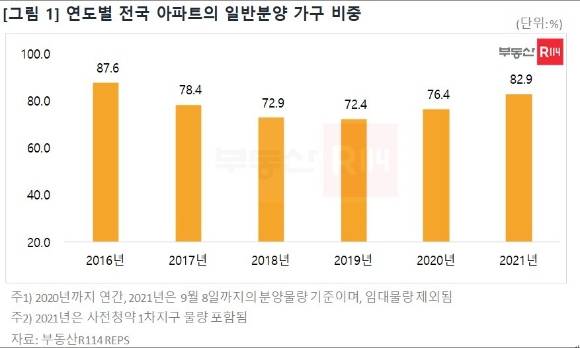 연도별 전국 아파트의 일반분양 비율 [사진=부동산114]
