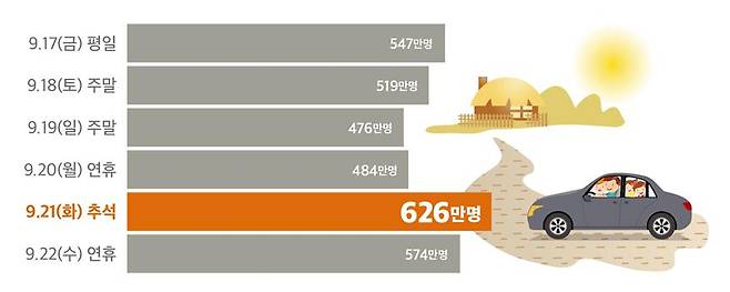 추석 연휴기간 일자별 이동인원(전망) [국토교통부 제공]