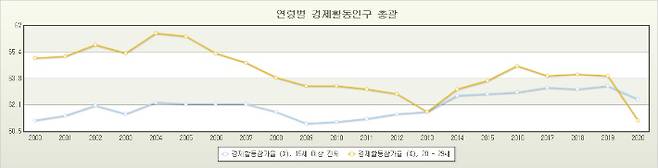 15세 이상 전체 경제활동참가율과 20~29세 경제활동참가율. 국가통계포털 인용