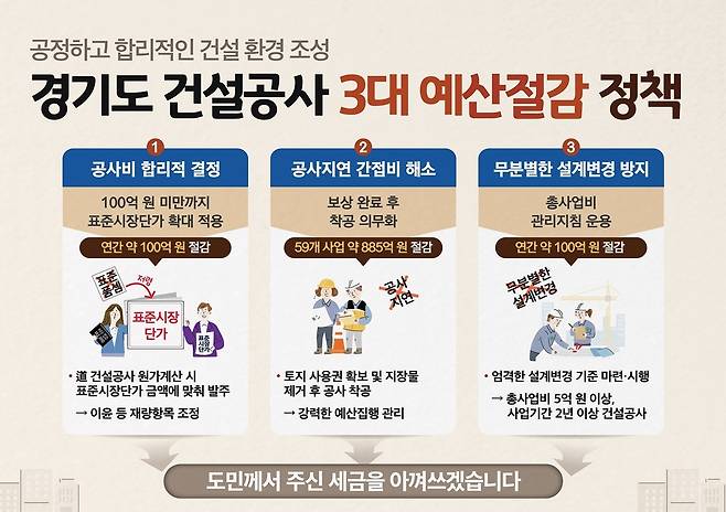 건설공사 예산절감 정책 홍보 이미지 [경기도 제공. 재판매 및 DB 금지]