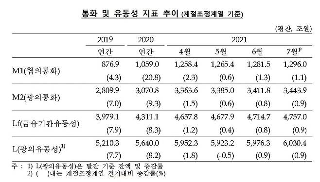 통화 및 유동성 추이 [한국은행 제공.재판매 및 DB 금지]