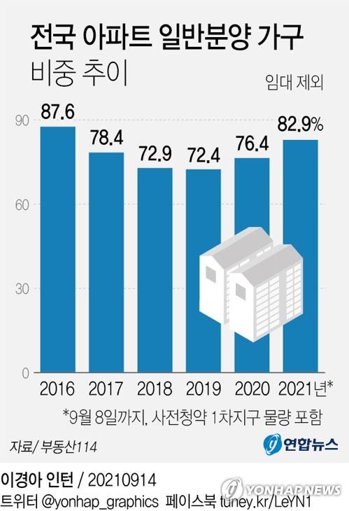 [그래픽] 전국 아파트 일반분양 가구 비중 추이 (서울=연합뉴스) 김영은 기자 = 0eun@yna.co.kr
    트위터 @yonhap_graphics  페이스북 tuney.kr/LeYN1