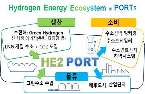 항만 수소에너지 생태계 개념도 [해양수산부 제공. 재판매 및 DB금지]