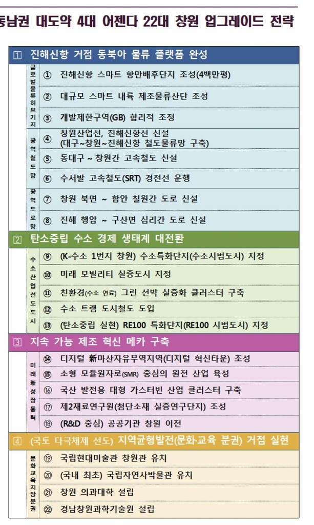 창원시 제시 22대 지역 대선공약 [창원시 제공. 재판매 및 DB 금지]